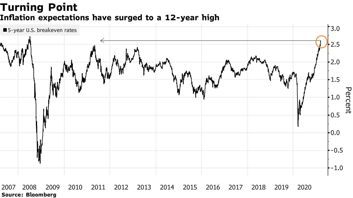 США - 5-летние инфляционные ожидания = макс за 12 лет