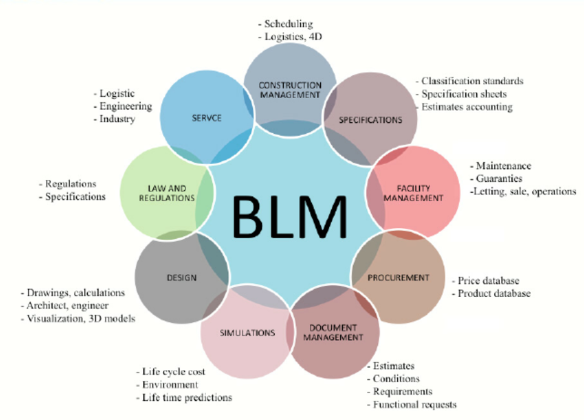 Изображение:  https://www.researchgate.net/publication/283962838_Innovative_Research_Projects_in_the_Field_of_Building_Lifecycle_Management