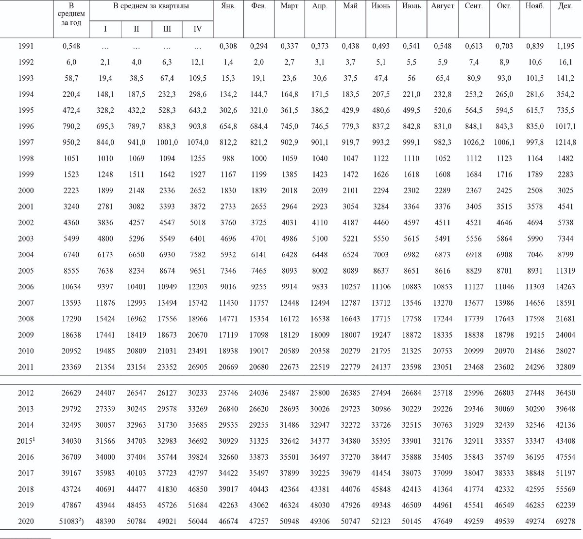 Среднемесячная номинальная начисленная заработная плата работников по полному кругу организаций в целом по экономике Российской Федерации в 1991-2020гг.
