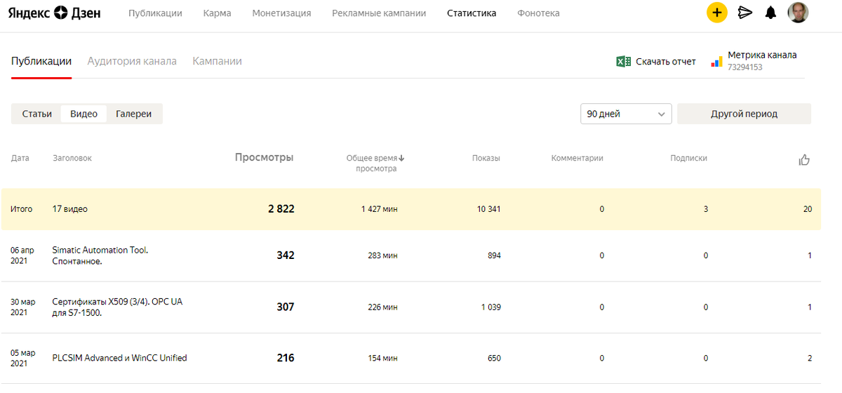 Статистика по этому каналу на Дзен