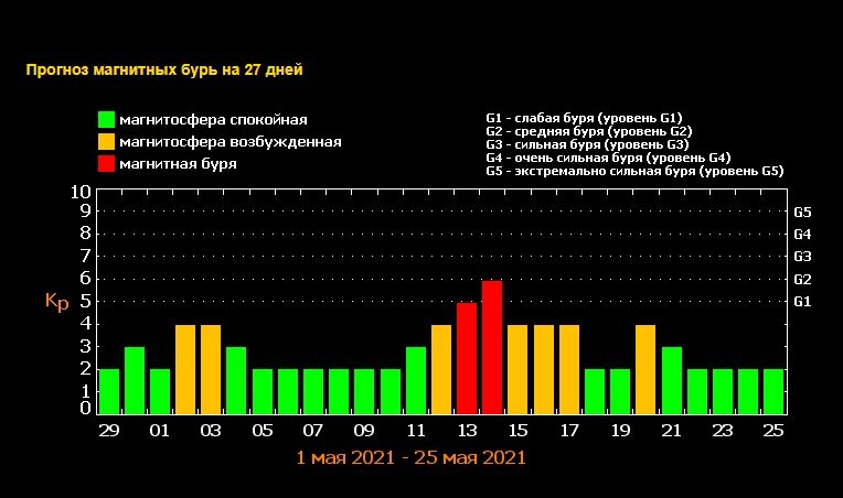 Геомагнитная обстановка для метеочувствительных людей