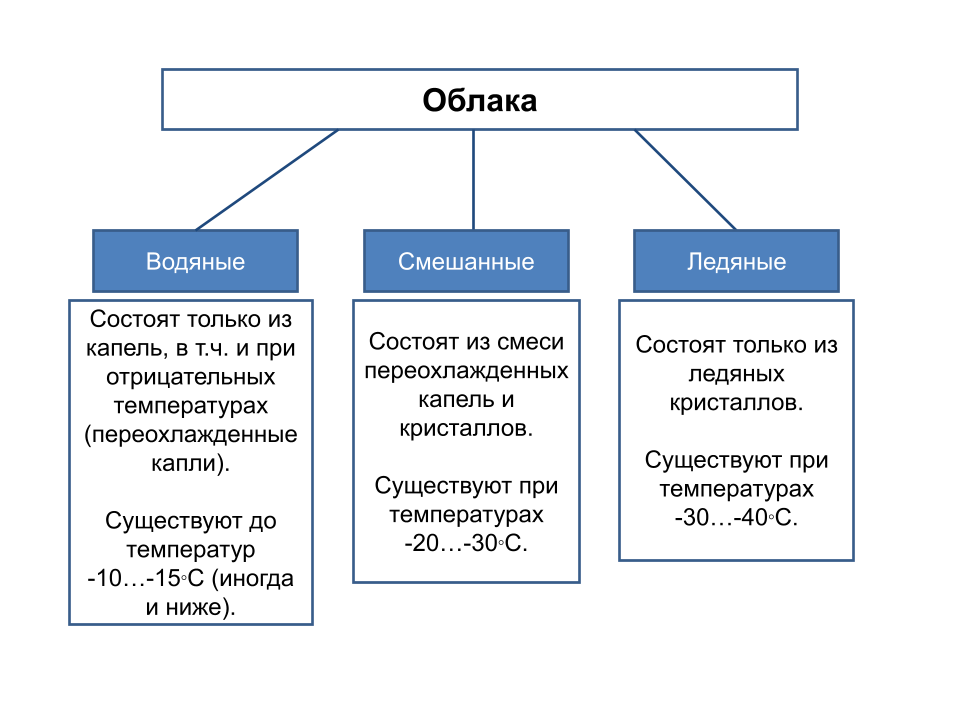 Рис.1. Классификация облаков по фазовому строению (по материалам [1])