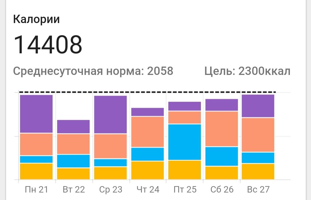 Столбики - это дни. Горизонтальный пунктир это моя норма в 2300. Во вторник было даже значительно меньше. Сейчас расскажу почему. Оранжевые столбики - это ужины. Как видит, они у меня слишком плотные по отношению к остальным приемам пищи. Только в пятницу после плотного обеда (голубой цвет) ужинать не хотелось. Надо взять этот прием на заметку. Я обычно до вечера есть не хочу, да и некогда. А вот вечером расслабляюсь😓