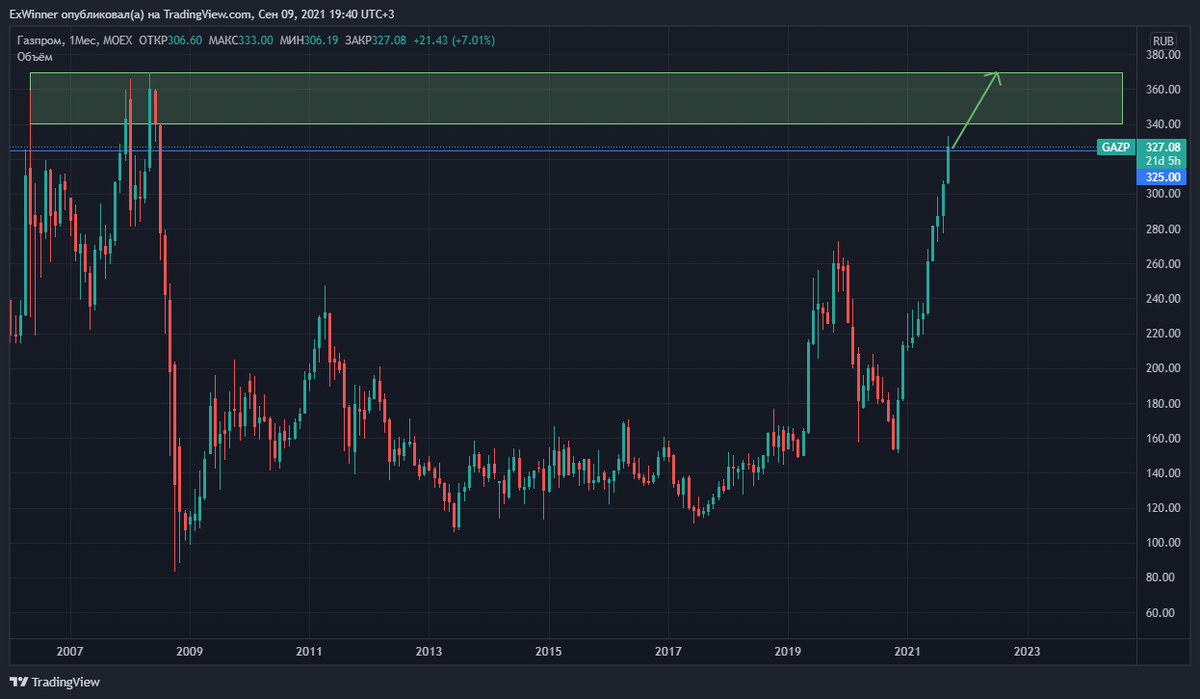 Цели по акциям "Газпрома". Источник: https://ru.tradingview.com/