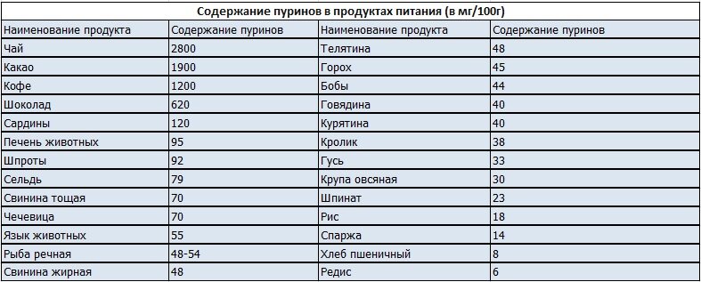 Содержание пуринов в продуктах