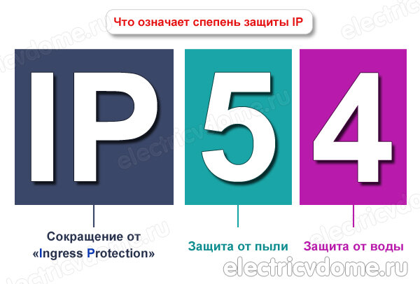 Расшифровка степени защиты IP - ГОСТ. Что означает IP защита .