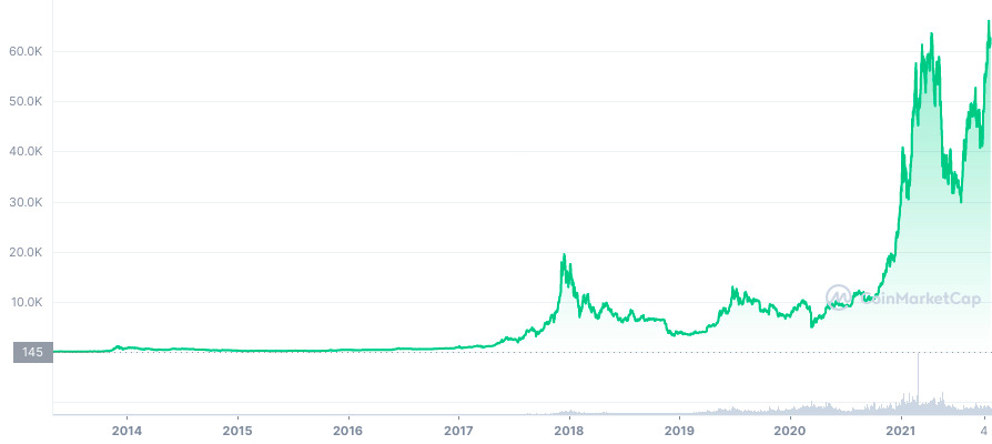график цены BTC с июля 2013 по октябрь 2021 по данным сайта coinmarketcap