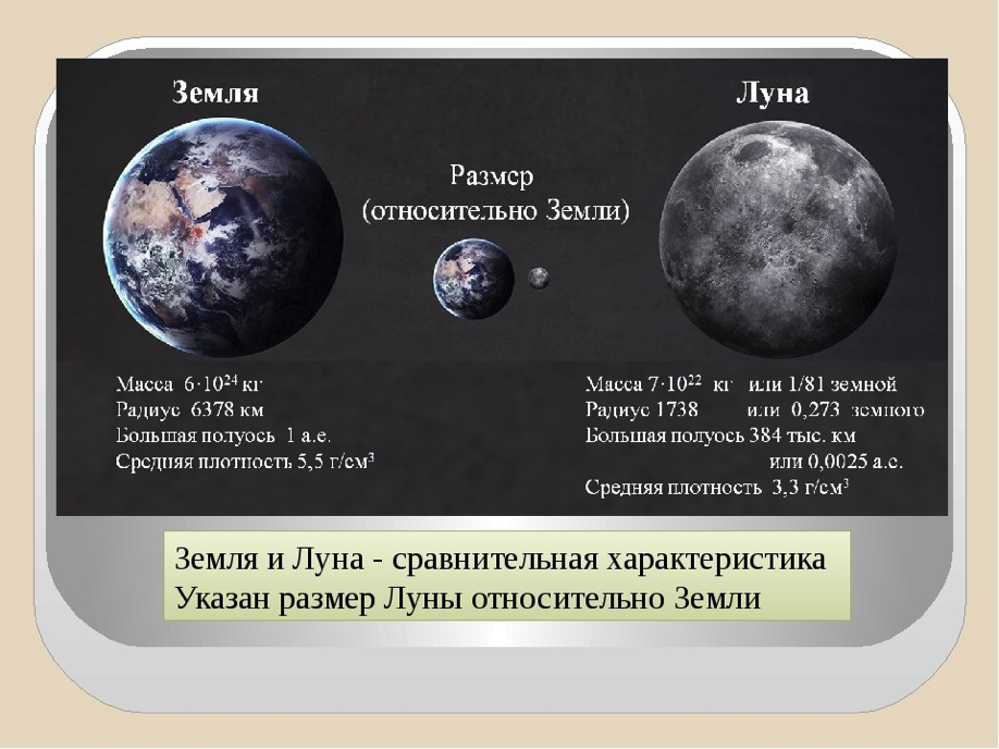 Сколько см луна. Размер Луны и земли. Соотношение земли и Луны. Луна и земля сравнение. Спавекние земли и Луны.