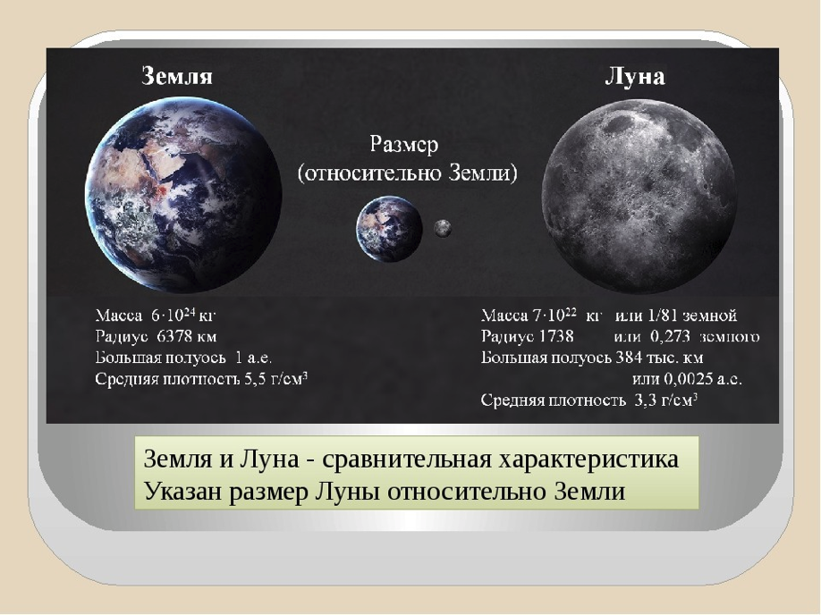 Каков диаметр луны. Соотношение земли и Луны. Размер Луны. Размер Луны и земли. Размер Луны и земли сравнение