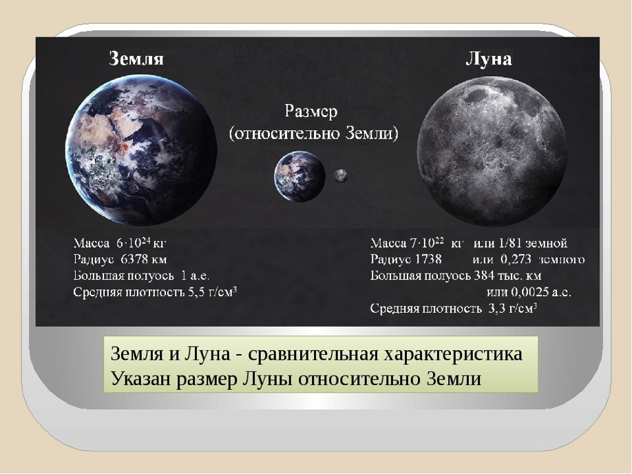 Час на луне сколько на земле. Соотношение земли и Луны. Размер Луны. Размер Луны и земли. Размер Луны и земли сравнение.