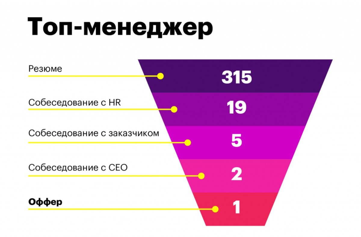 Конверсия эффективности. Воронка подбора персонала. HR воронка. Воронка найма персонала. Воронка подбора менеджеров по продажам.