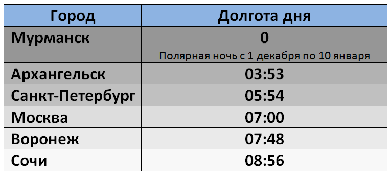 Ночью на работу, ночью с работы. Как мы живем с таким климатом? |  AnavrinTrip | Путешествия как состояние души | Дзен