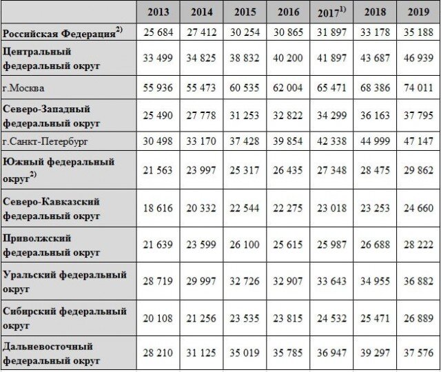Уровень жизни россии таблица