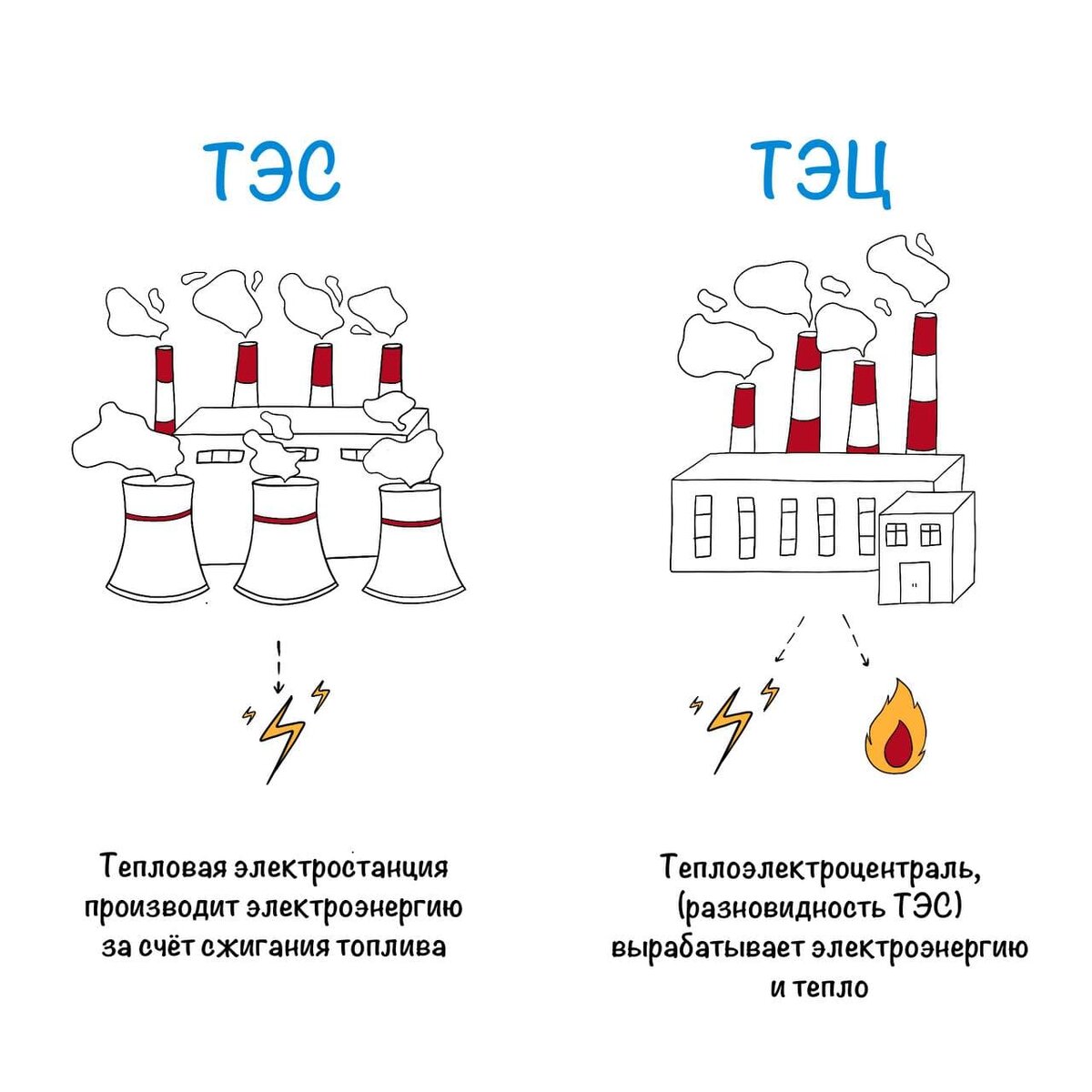 Почему ТЭС не ТЭЦ. Учимся не путать энергетические аббревиатуры | Моя  Энергия | Дзен