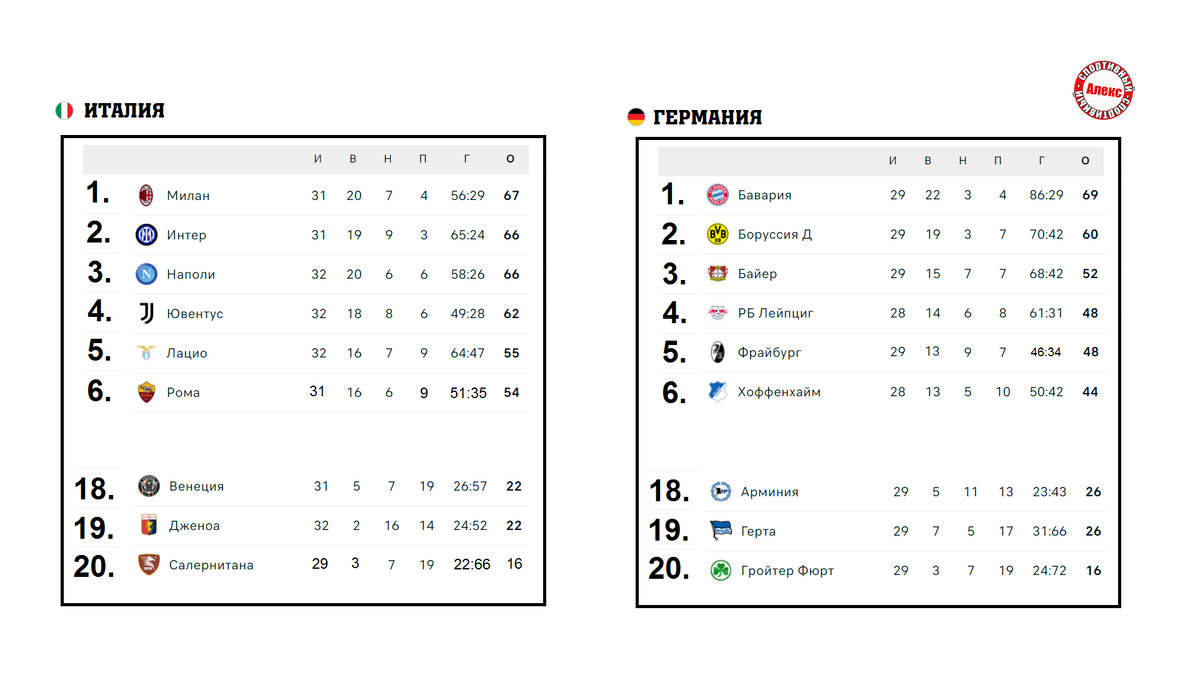 Бавария в ЛЧ, что натворили МЮ и Арсенал? Чемпионат Англии (АПЛ). Результаты. Ра