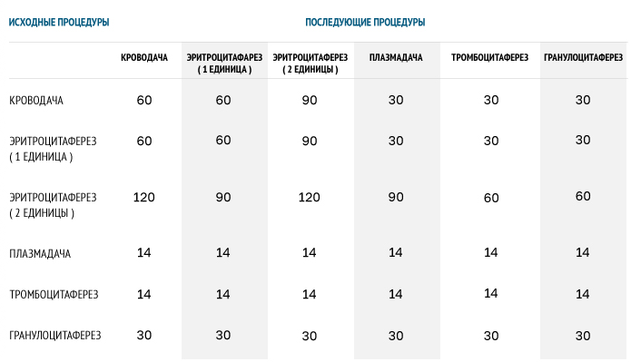 Минимальные интервалы между различными видами донорства (в днях)