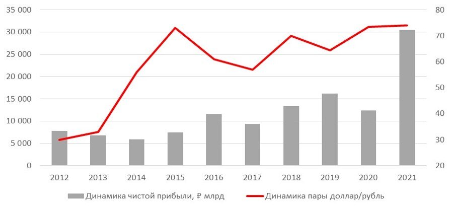 Источник: Росстат, ITI Capital