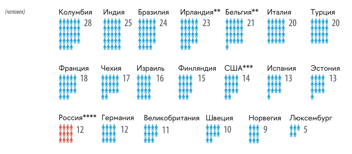 Источник: статистический сборник «Индикаторы образования: 2022», НИУ ВШЭ