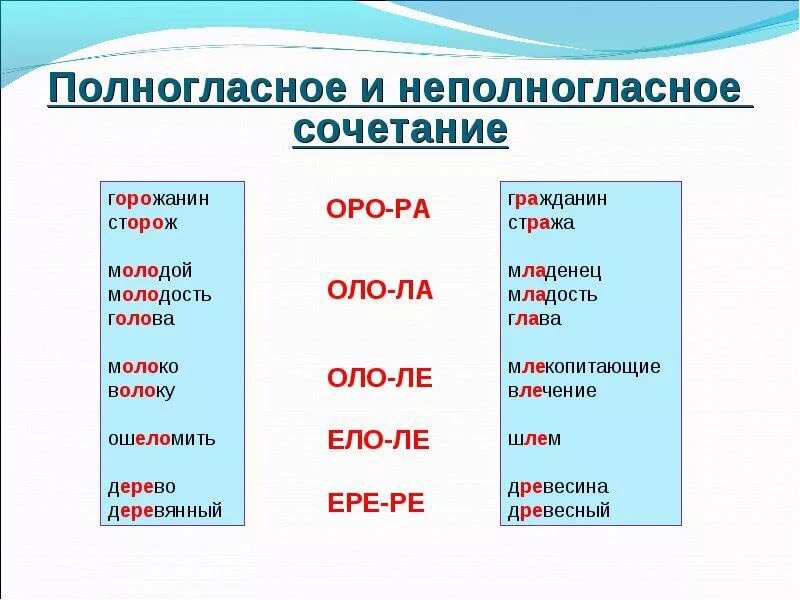 Назвать русские полногласия и неполногласия с примерами