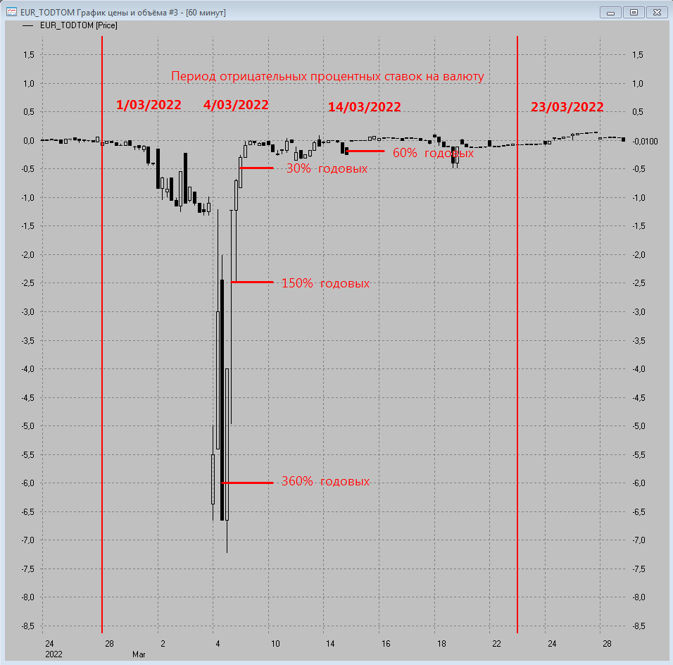 Рис 3. График изменения значения валютного СВОП EUR в марте 2022