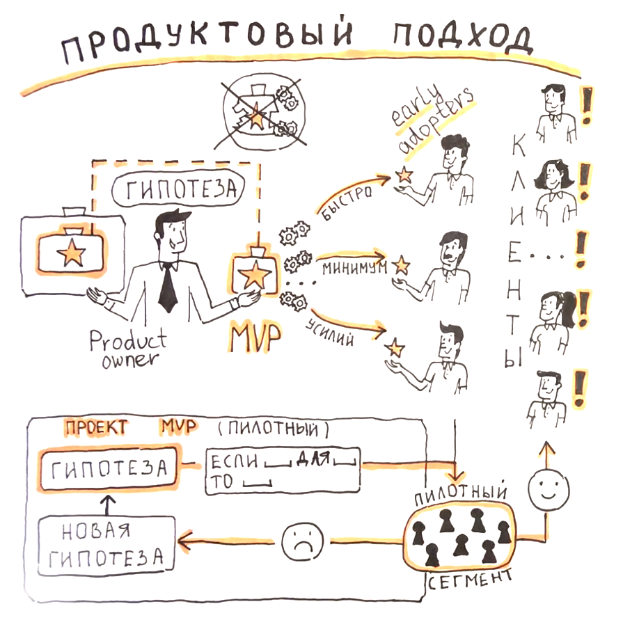 Продуктовый подход: проверка гипотез на пилоте