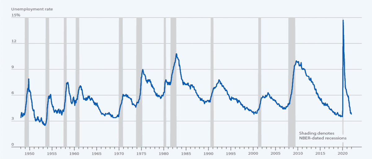Уровень безработицы