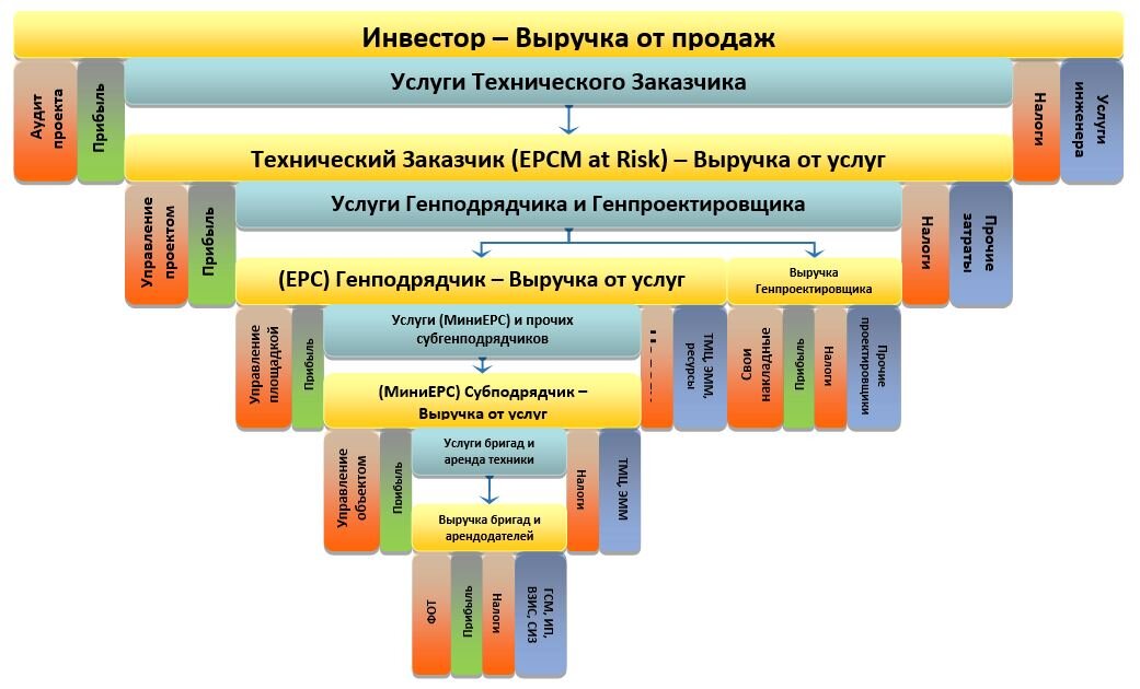 Понятие и функции соисполнителя проекта
