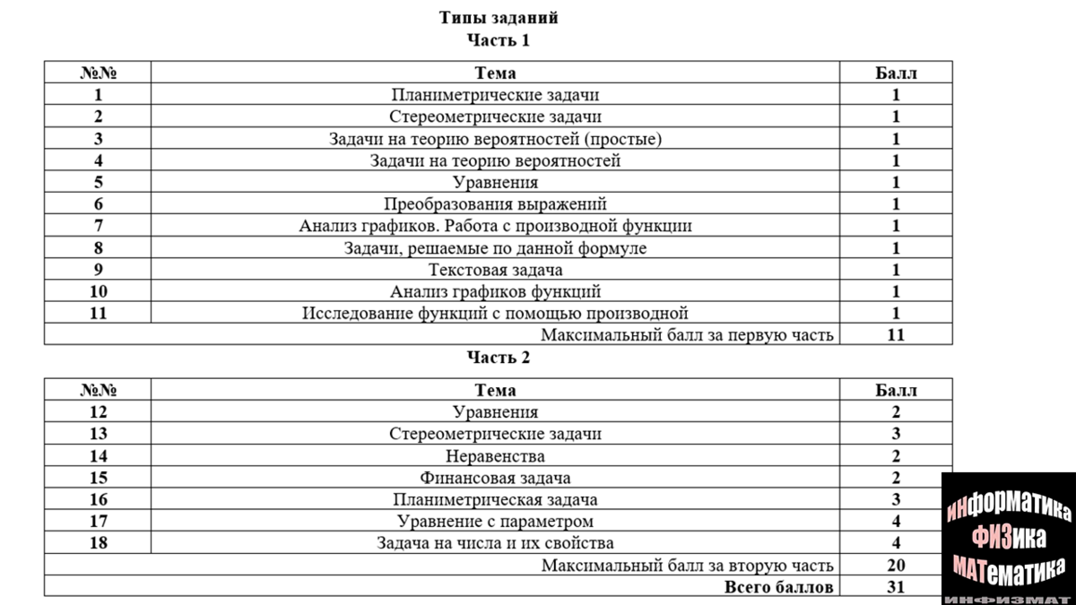 Вариант профильной математики егэ 2023. Критерии оценки ЕГЭ математика профиль 2023. ЕГЭ оценка заданий по баллам математика профильный 2023. Шкала баллов ЕГЭ математика профиль 2023. Математика профиль баллы за задания 2023.