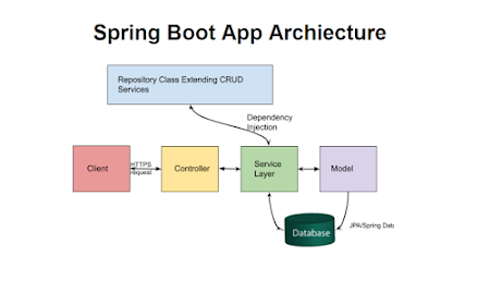 архитектура приложения Spring Boot