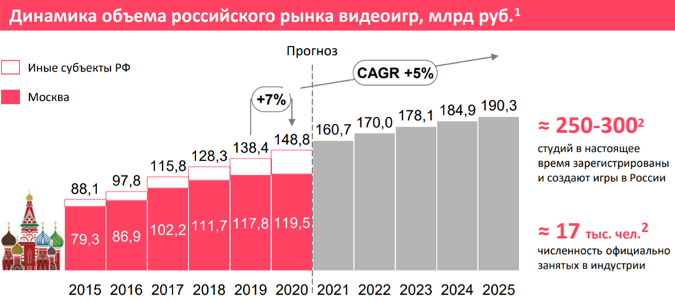   Источник: обзор PwC редакция Регионов России