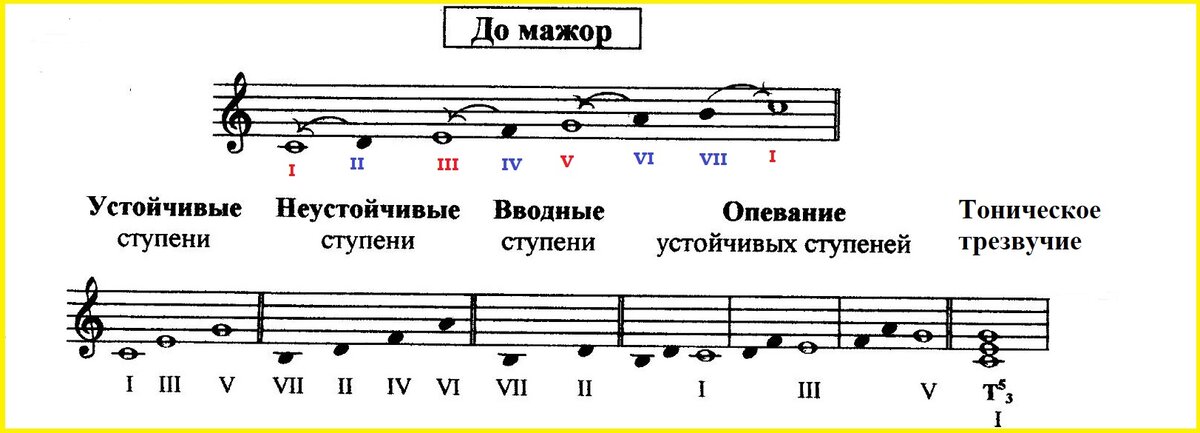 7. Интервалы на ступенях мажора и минора