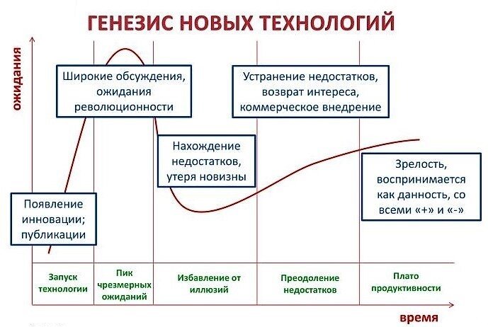 Рис.1 Цикл зрелости технологий или Gartner’s Hype Circle.