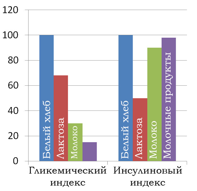 Сиреневым цветом обозначен ГИ молочных продуктов. 