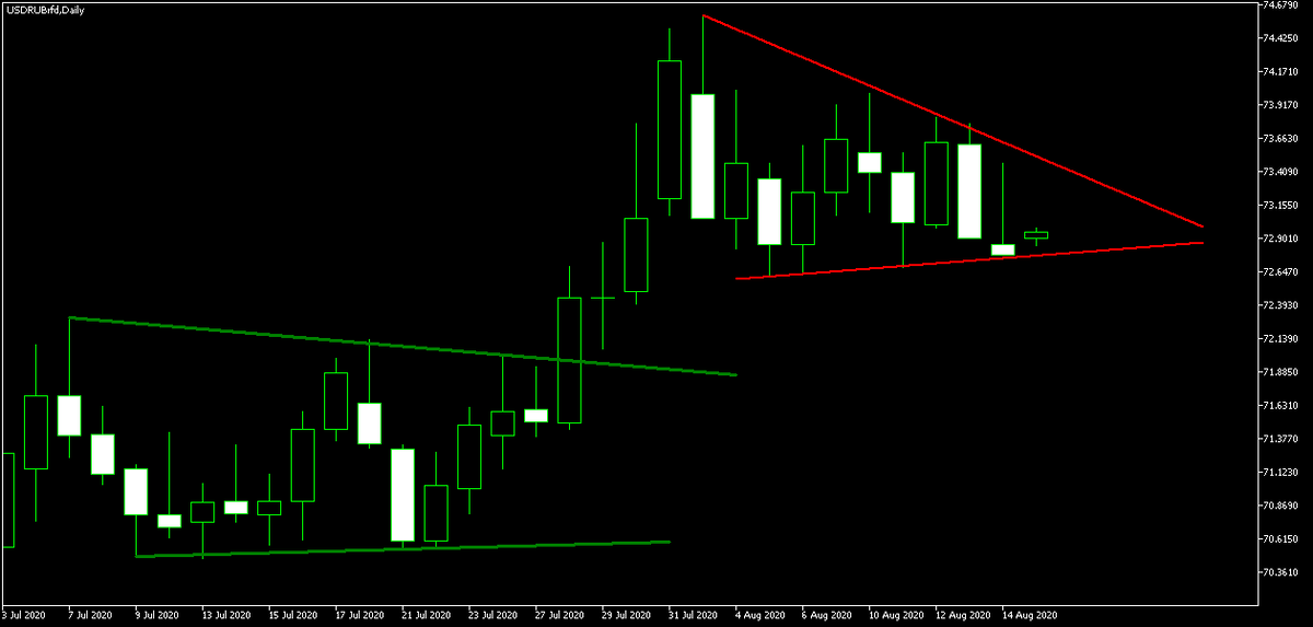Рис. 1: USD/RUB - цена около нижней границы треугольника на суточном графике.