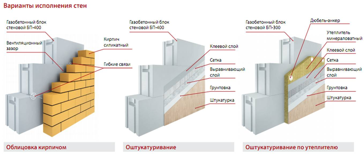 Как укладывать газосиликатные блоки? Перегородка из блоков.