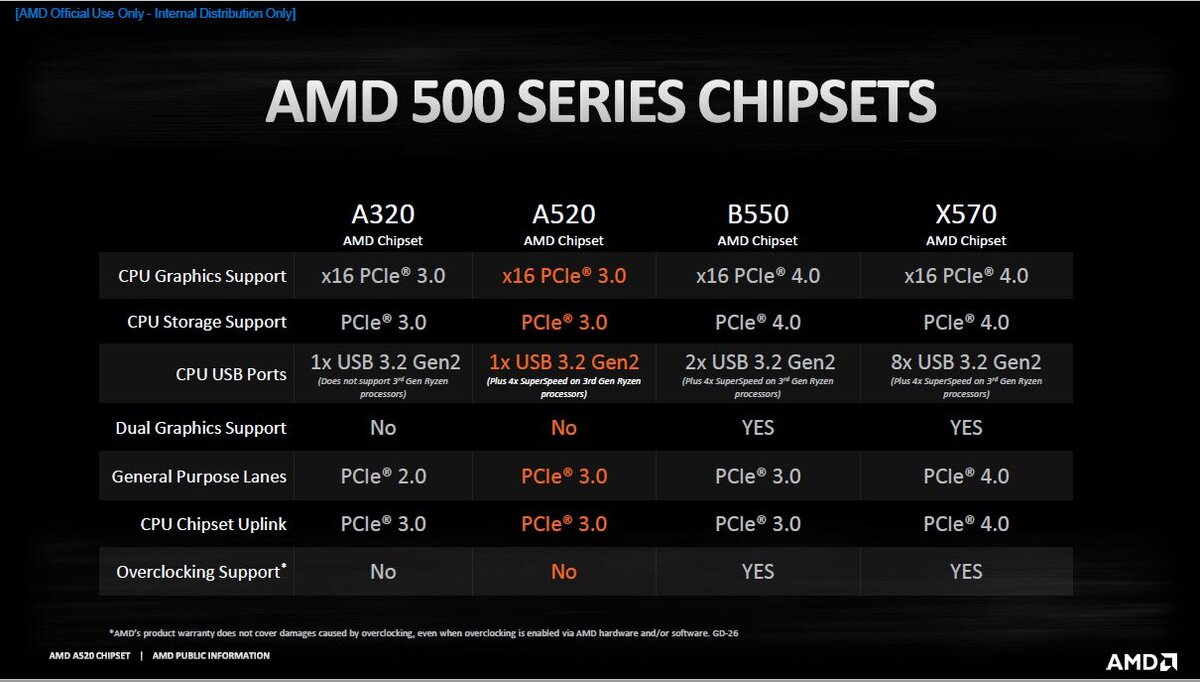 Чипсеты AMD A320/A520/B550/X570