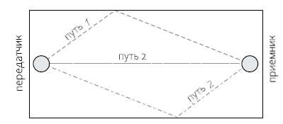 Несколько путей в пределах одной комнаты
