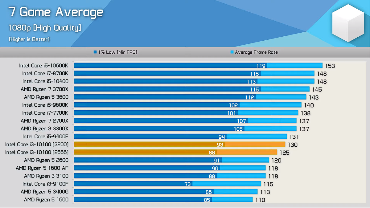 Intel i3 игры. Производительность процессора i5 10400f. Процессор Intel Core i3 12100. Процессор Core i3 10100. Intel Core i3-12100 архитектура
