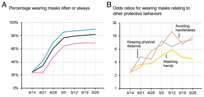 (A) Процент регулярно или достаточно часто надевающих маску испытуемых, которые с течением времени считали, что меры по предотвращению распространения Covid-19 чрезмерны (розовый график), а также тех, кто считал эти меры обоснованными (бирюзовый график); черным цветом показан общий процент тех, кто носил маску среди всех испытуемых. (B) Отношение шансов, показывающее соблюдение дополнительных защитных мер при условии регулярного ношения маски; желтый цвет — мытье рук, серый — соблюдение социальной дистанции, оранжевый — избегание рукопожатий / Betsch, Bohm et al., Proceedings of the National Academy of Sciences, 2020