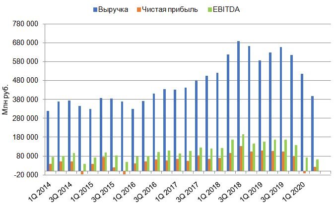 Динамика изменения выручки, чистой прибыли и EBITDA