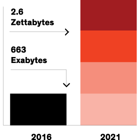 Прогнозируемая емкость хранилищ в глобальных центрах обработки данных, с 2016 по 2021 годы
