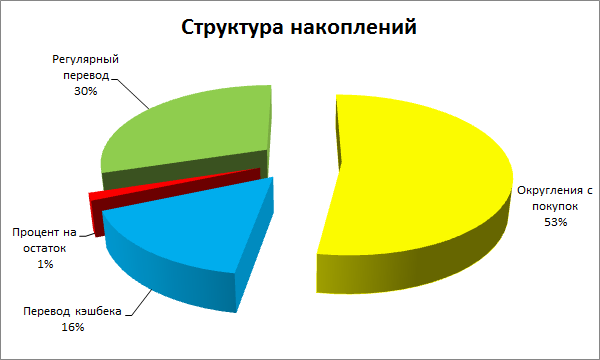 Гистограмма приведена в долях. Ниже есть разбивка по суммам.