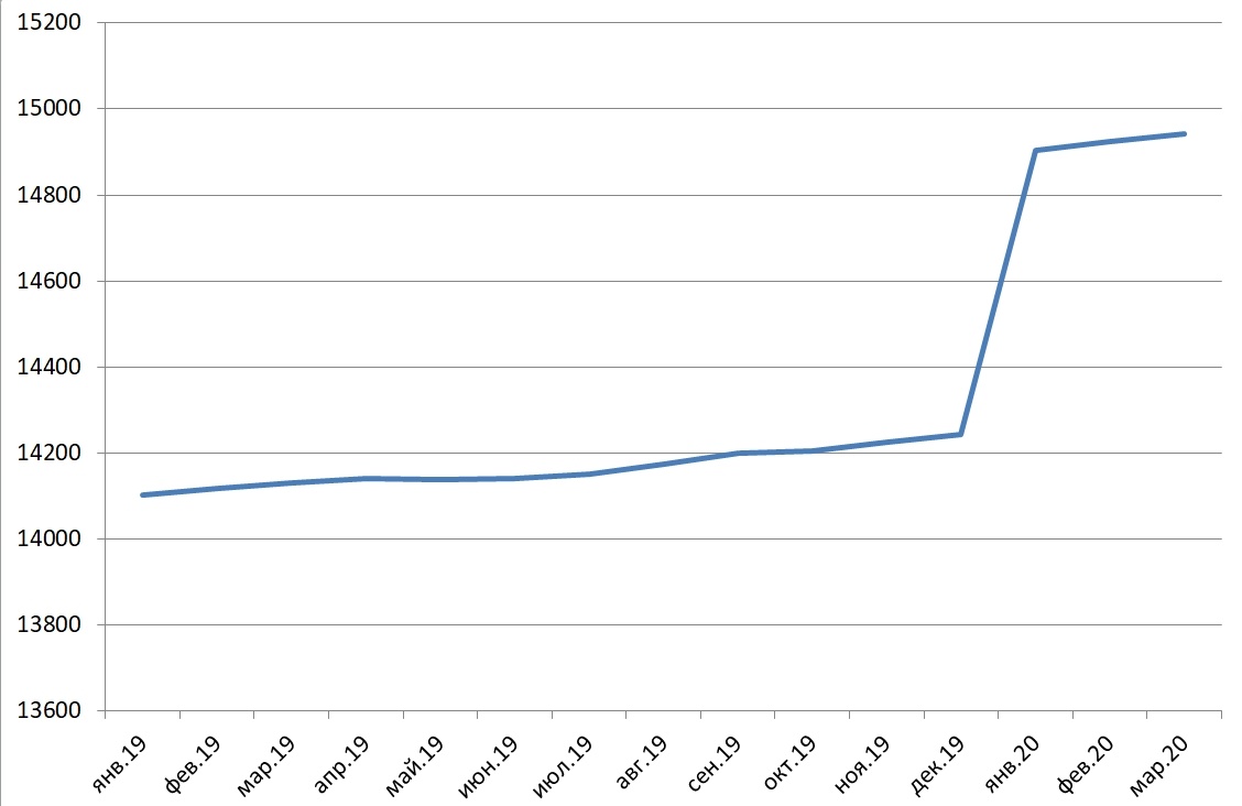 Размер средней пенсии в 2019-2020 году по данным Росстата (данные с сайта Росстата)