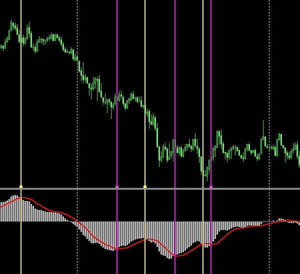 Рисунок 2. Промежуточный этап формирования торговой стратегии на MACD. 