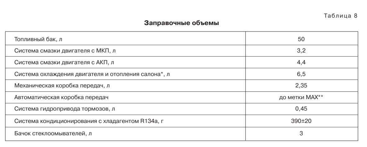 Сколько литров масла в двигателе мазда. Заправочные ёмкости ВАЗ 11113 Ока. Заправочные емкости тата 613. Заправочные ёмкости ВАЗ 1111 Ока.