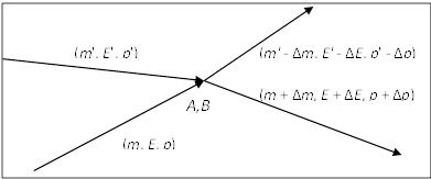 Рис. 1. Контактное взаимодействие материальных точек: материальные точки взаимодействуют непосредственно в одной точке бесконечно короткое время и разлетаются с новыми параметрами. События A и B здесь совмещены в пространстве и времени и могут быть как зависимыми, так и независимыми.