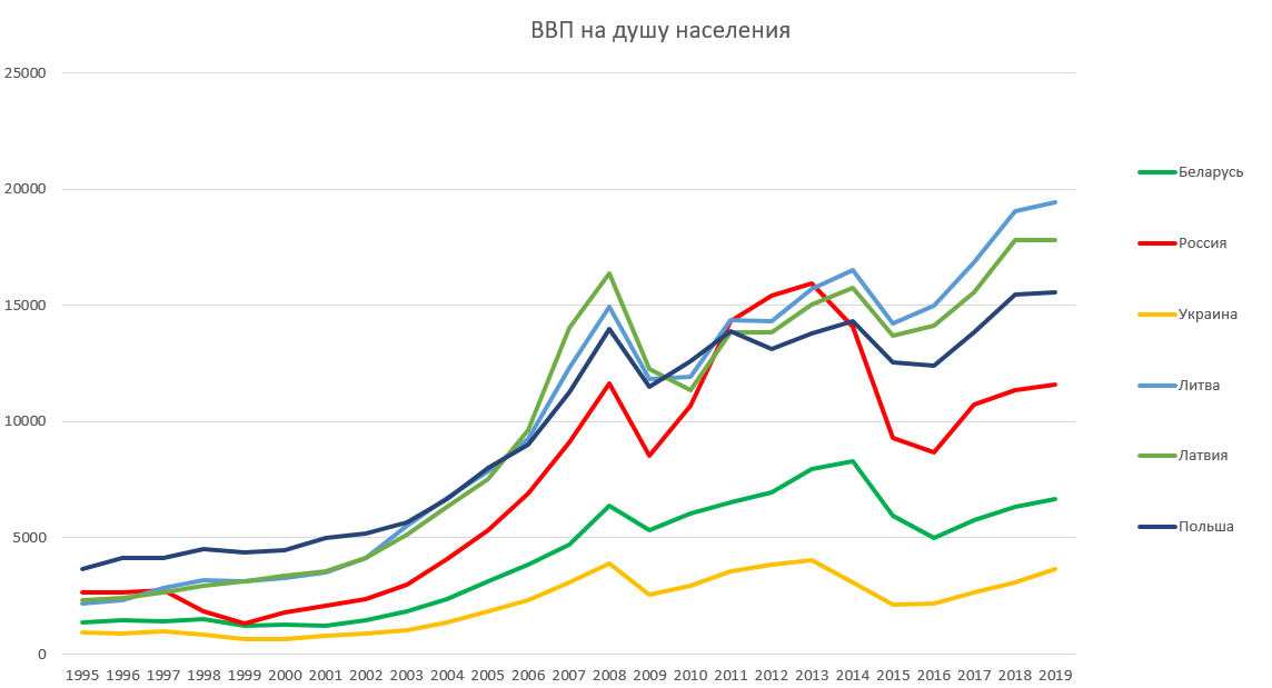 Рост реального ввп на душу населения