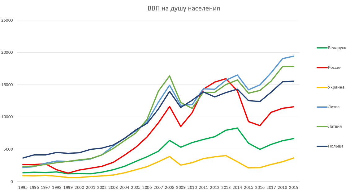 Ввп населения италии. ВВП на душу населения.