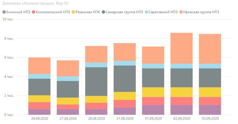 Динамика объемов, по заводам Роснефть REG-92