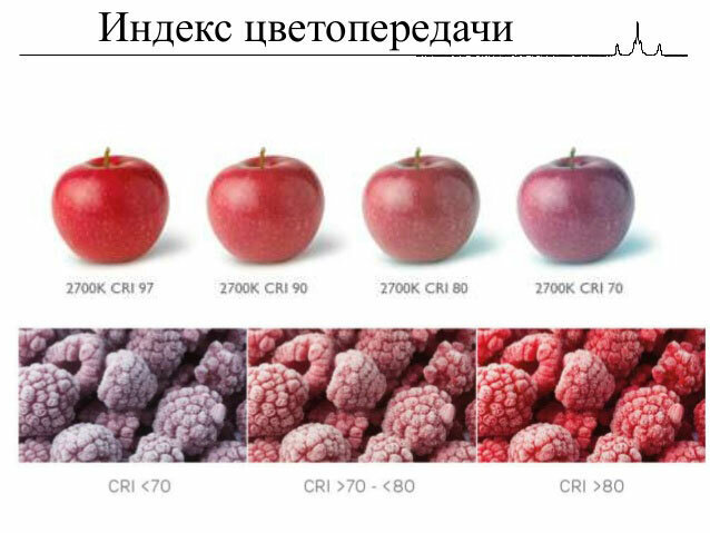 Наглядно о том, как влияет индекс цветопередачи на вид объекта. А с некоторые краски могут вообще поменять цвет до неузнаваемости.